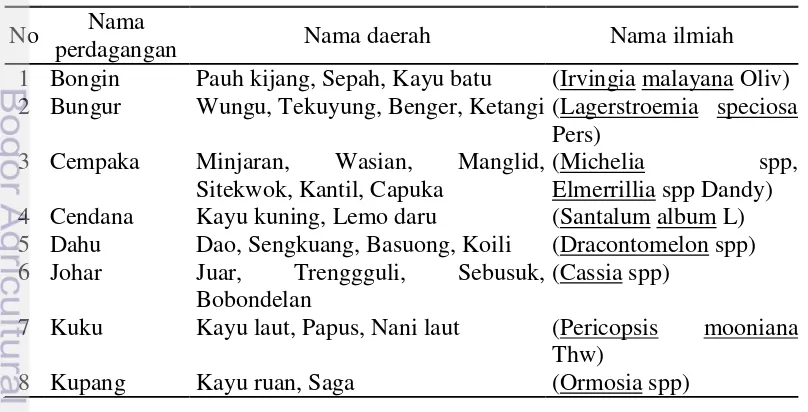 Tabel 4  Pohon-pohon kelompok jenis kayu Eboni/kelompok kayu Indah I 