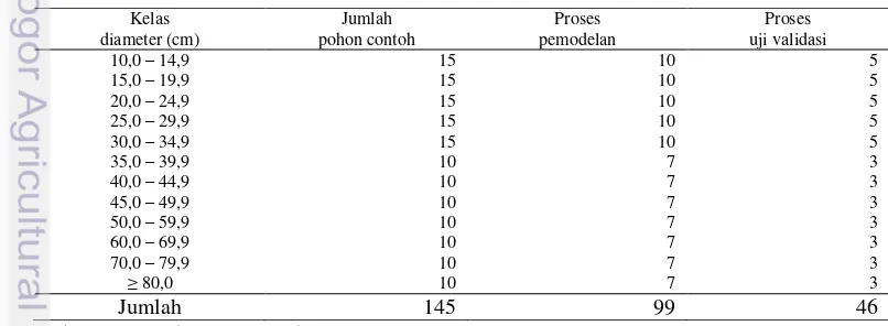 Tabel 6  Pemilahan pohon contoh pada setiap kelompok jenis  
