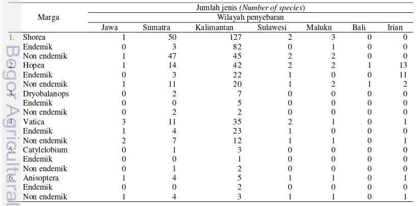 Tabel 1  Penyebaran dan jumlah jenis pohon Dipterocarpaceae di Indonesia 