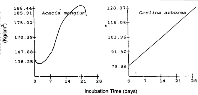 Figure 5. Relationship between MOR and incubation time of the MDF of acacia and gmelina