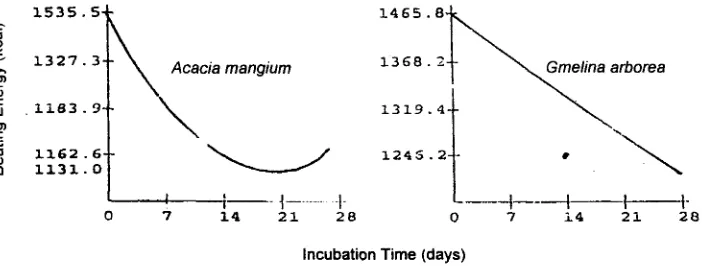 Figure 1. Relationship between beating energy of pulp and incubation time of biologically pretreated acacia and gmelina wood chips
