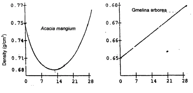 Figure 3. Relationship between incubation time and the density of acacia MDF and gmelina MDF