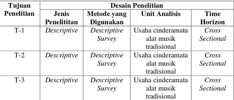 Table 3.1 Matriks Penelitian 