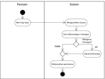 Gambar 3-11 Activity Diagram Menghindari Rintangan 