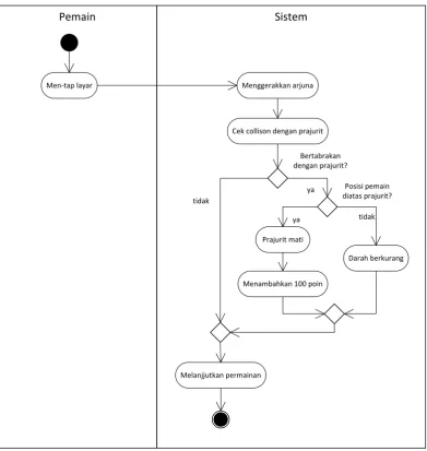 Gambar 3-12 Activity Diagram Membunuh Prajurit 