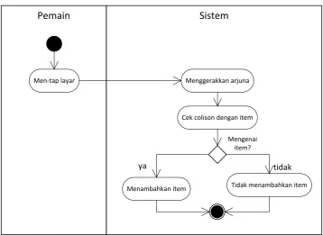 Gambar 3-13 Activity Diagram Mendapatkan Item 
