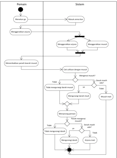 Gambar 3-14 Activity Diagram Melawan Musuh 
