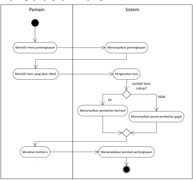 Gambar 3-15 Activity Diagram Membeli Perlengkapan 