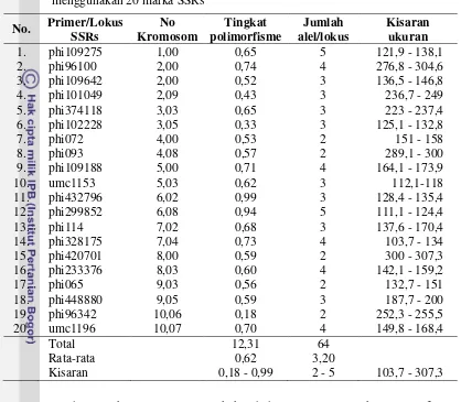 Tabel 7 Profil data marka mikrosatelit hasil karakterisasi pada galur jagung pulutmenggunakan 20 marka SSRs