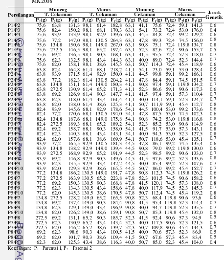 Tabel 21 Penampilan tetua, F1, dan jarak genetik karakter bobot biji per tanaman