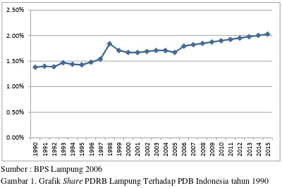 Gambar 1. Grafik Share PDRB Lampung Terhadap PDB Indonesia tahun 1990