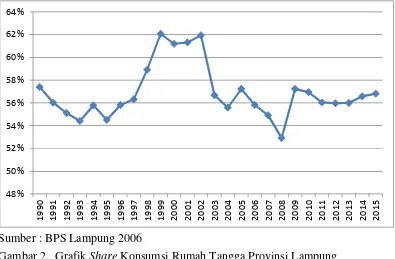 Gambar 2. Grafik Share Konsumsi Rumah Tangga Provinsi Lampung