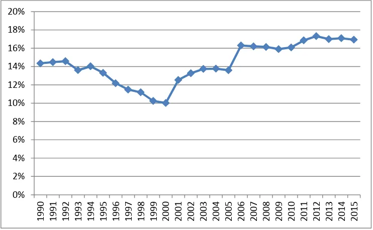 Gambar 4. Grafik Share Data Pengeluaran Pemerintah Provinsi LampungTerhadap PDRB Lampung Tahun 1990-2015