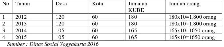 Tabel 1 Data Perkembangan KUBE dari Tahun 2012-2015 