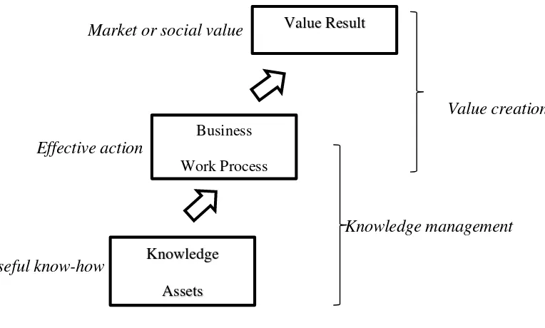 Gambar 1 Model mangemen pengetahuan 