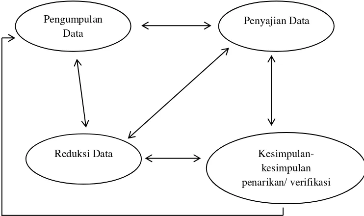Gambar 2. Komponen Analisis Data Model Interaktif (sumber.Sugiyono, 2010:338) 