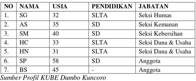 Tabel 9 daftar anggota KUBE Dumbo Kuncoro 