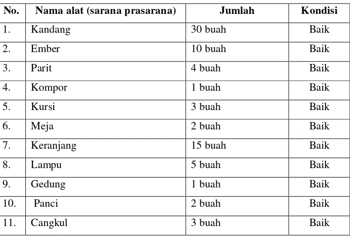 Tabel 10 sarana dan prasarana Kelompok Usaha Bersama (KUBE) Dumbo 