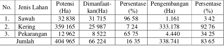 Tabel 1. Potensi dan Pemanfaatan Lahan Pertanian di Kabupaten Donggala