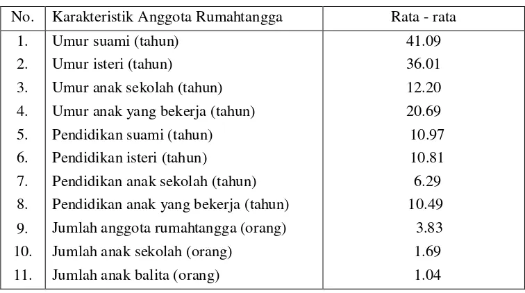 Tabel 3. Rata-rata Karakteristik Anggota Rumahtangga Petani Lahan Sawah diKabupaten Donggala Tahun 2008.