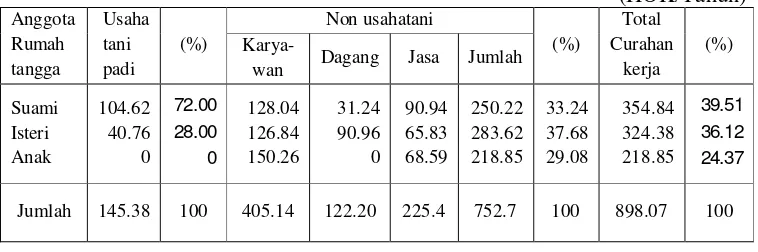 Tabel 4. Alokasi Curahan Kerja Rata-rata Anggota Rumahtangga Petani LahanSawah di Kabupaten Donggala tahun 2008.
