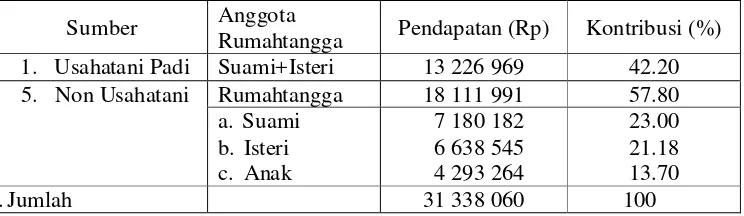 Tabel 5. Kontribusi dan Sumber Pendapatan Rata-rata Anggota RumahtanggaPetani Lahan Sawah di Kabupaten Donggala tahun 2008.