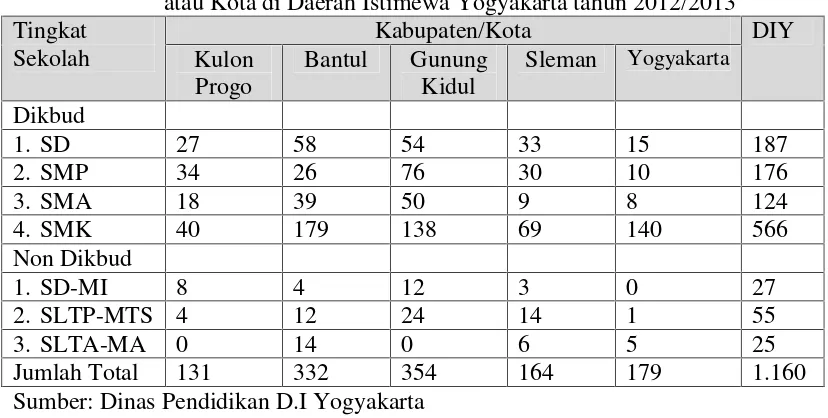 Tabel 1. Jumlah Anak Putus Sekolah menurut Jenjang Sekolah dan Kabupatenatau Kota di Daerah Istimewa Yogyakarta tahun 2012/2013