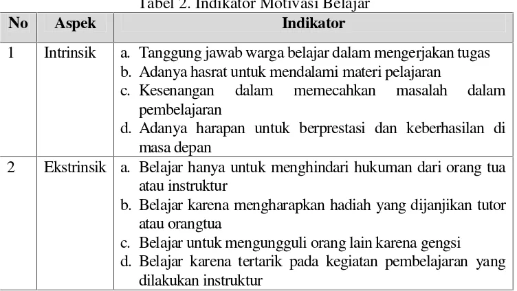 Tabel 2. Indikator Motivasi Belajar