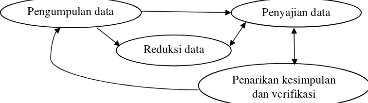 Gambar 2. Analisis Data Interaktif Model Miles dan Humbberman