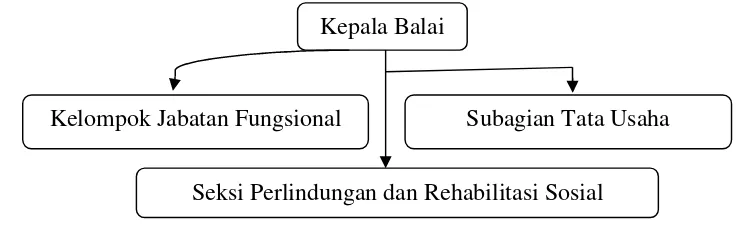 Gambar 3. Struktur Organisasi BPRSR
