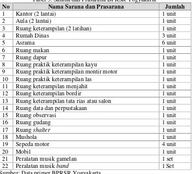 Tabel 5. Sarana dan Prasarana BPRSR Yogyakarta