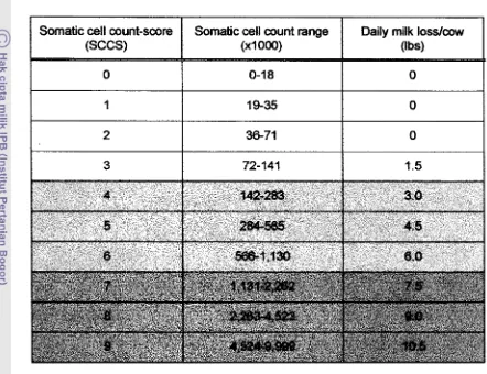 Table I .  Relationship between somatic cell count-score, somatic ceH count range and daily production loss of dsmy cows (Shook and Saeman in Smith et a/