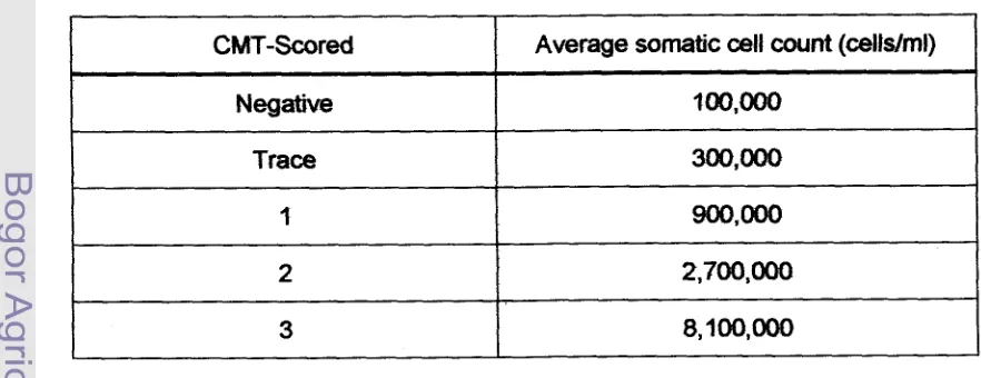 Table 3. Determination of CMT-Score associated with an average somatic cell 