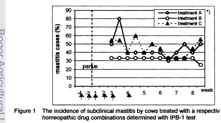 Figure 1 The incidence of subclinical mastiis by cows treated with a respectii 