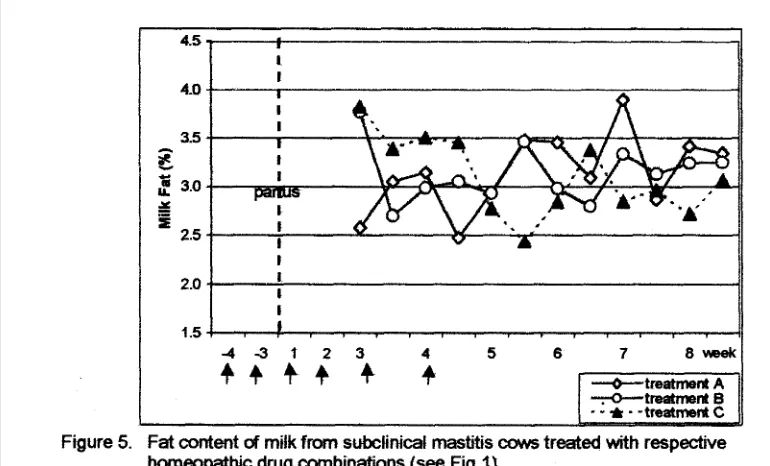 Figure 5. Fat content of milk from subclinical masWis ccws treated with respective 