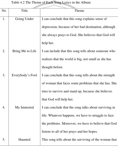 Table 4.2 The Theme of Each Song Lyrics in the Album 