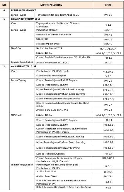 Tabel 2. Daftar dan Pengkodean Materi Pelatihan 