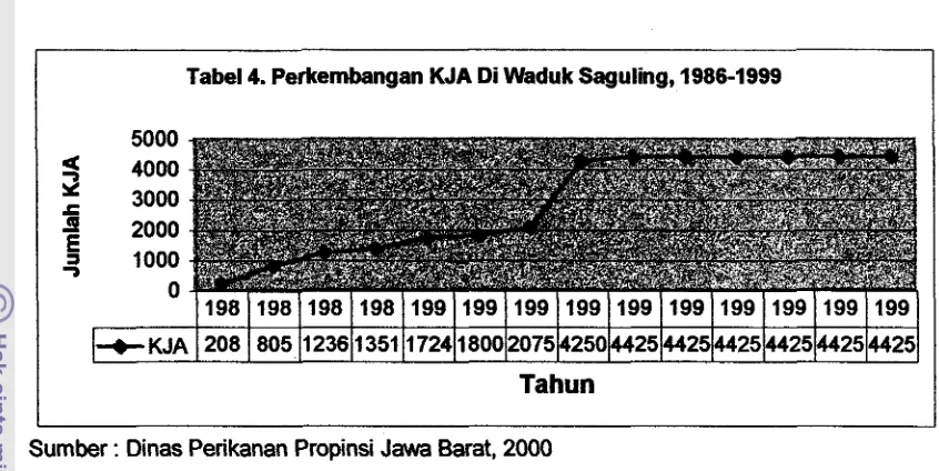 Tabel 4. Perkembangan KJA Di Waduk Sagulmg, 1986-1999 