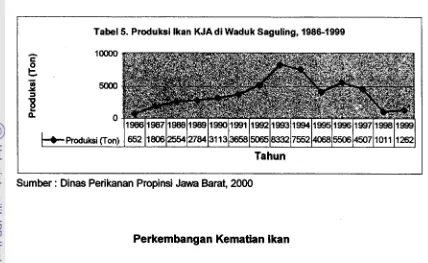 Tabel 5. Produksi lkan KJA di Waduk Saguling, 1986-1999 