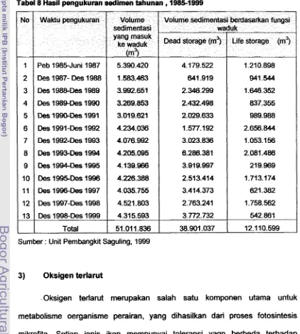 Tabel 8 Hasil pengukuran sedimen tahunan ,19851999 