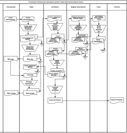 Gambar 4.2. Flowmap Pemesanan Barang tidak membawa bahan baku yang sedang 