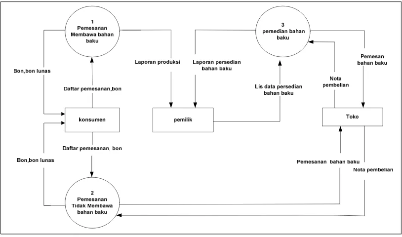 Gambar 4.5 DFD Level 1proses 0 Sistem informasi  konveksi pada Aden Jaya Konveksic 