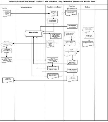 Gambar 4.11. Flow Map Sistem informasi  konveksi dan makloon pembelian bahan baku yang di usulkan 
