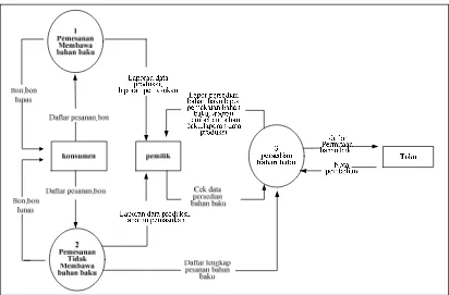 Gambar 4.13 DFD level 1 Sistem informasi Pemesanan konveksi dan makloon   