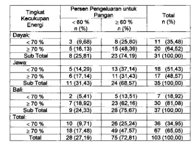 Tabel f 9, Tabbulasi sihng tingkat irecukupn enerfli dan persen pengeluara~ln 