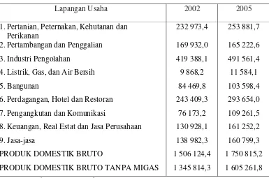 Tabel 4.1.   Produk Domestik Bruto Atas Dasar Harga Konstan 2000 Menurut   Lapangan Usaha (milliar rupiah), 2002 dan 2005 