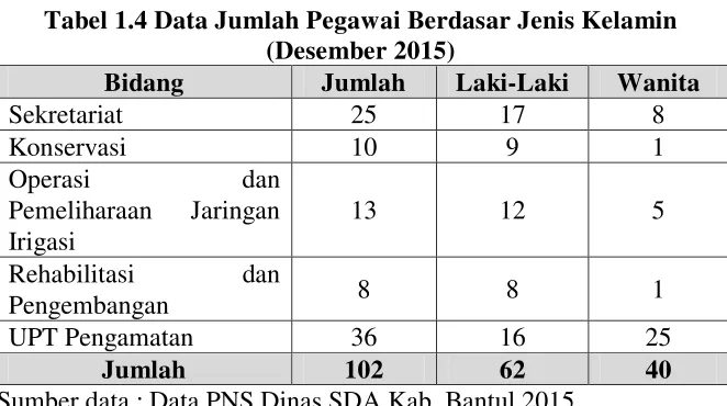 Tabel 1.4 Data Jumlah Pegawai Berdasar Jenis Kelamin 