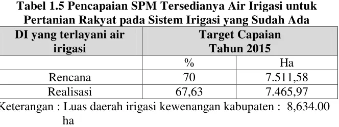 Tabel 1.5 Pencapaian SPM Tersedianya Air Irigasi untuk 