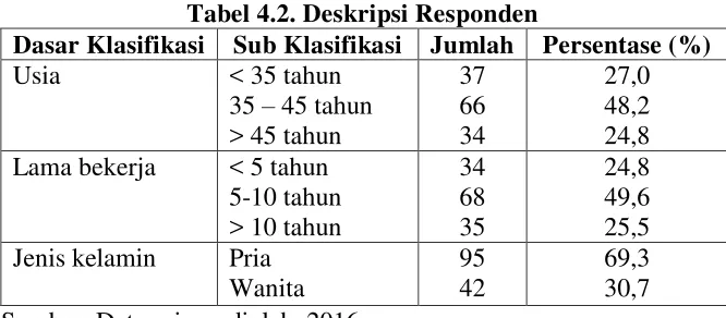 Tabel 4.2. Deskripsi Responden 