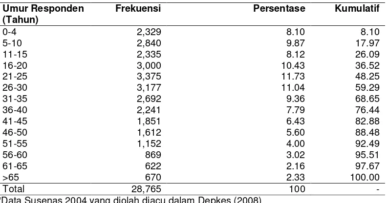 Tabel 7 Proporsi penduduk di DKI Jakarta (perkelompok usia) tahun 2004  